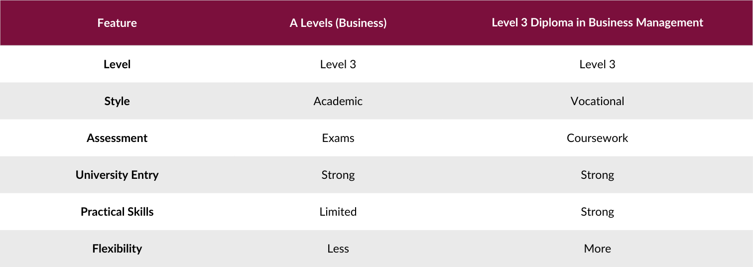 level 3 diploma in business management quick comparison c