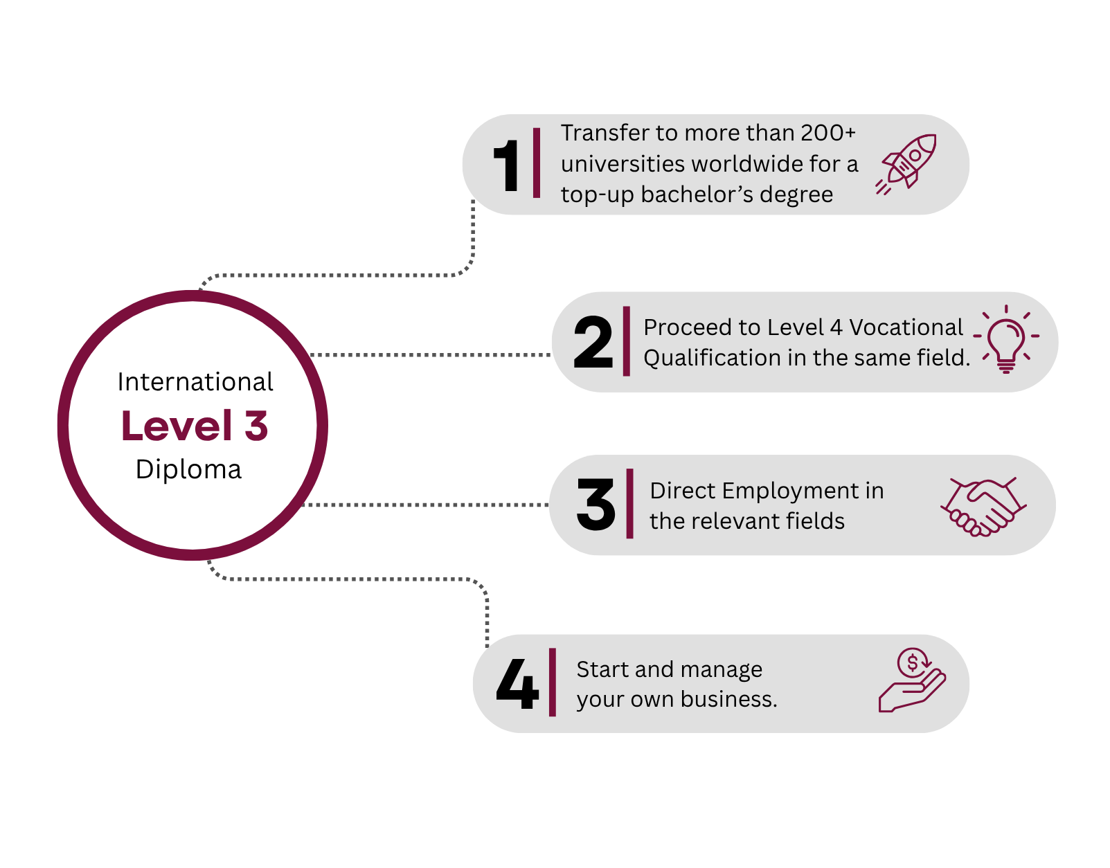 level 3 diploma in business & management